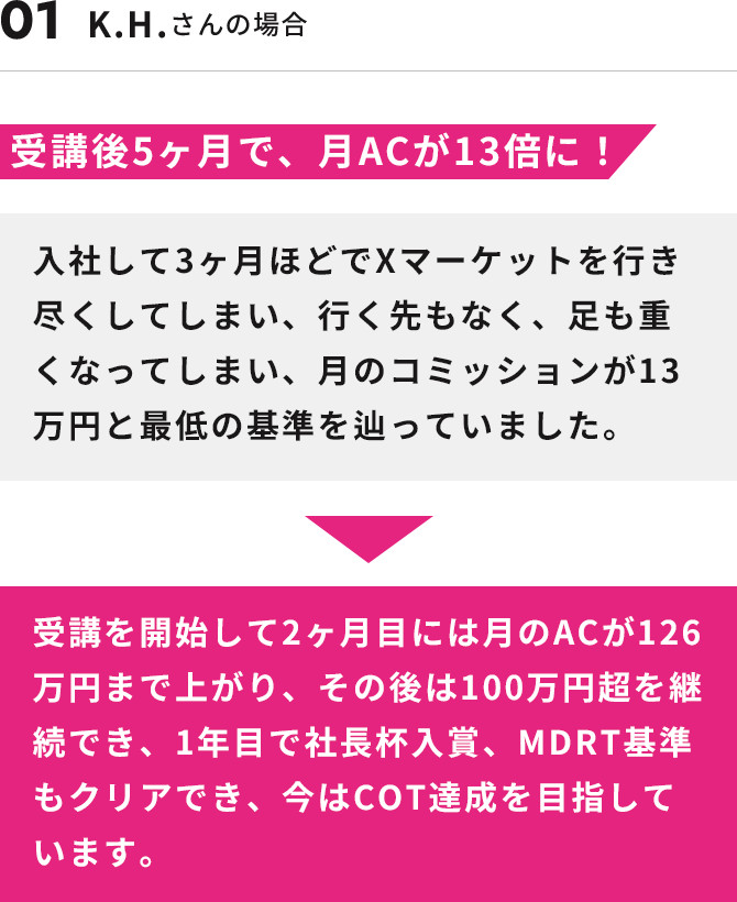 K.H.さんの場合 受講後5ヶ月で、月ACが13倍に！ 入社して3ヶ月ほどでXマーケットを行き尽くしてしまい、行く先もなく、足も重くなってしまい、月のコミッションが13万円と最低の基準を辿っていました。受講を開始して2ヶ月目には月のACが126万円まで上がり、その後は100万円超を継続でき、1年目で社長杯入賞、MDRT基準もクリアでき、今はCOT達成を目指しています。