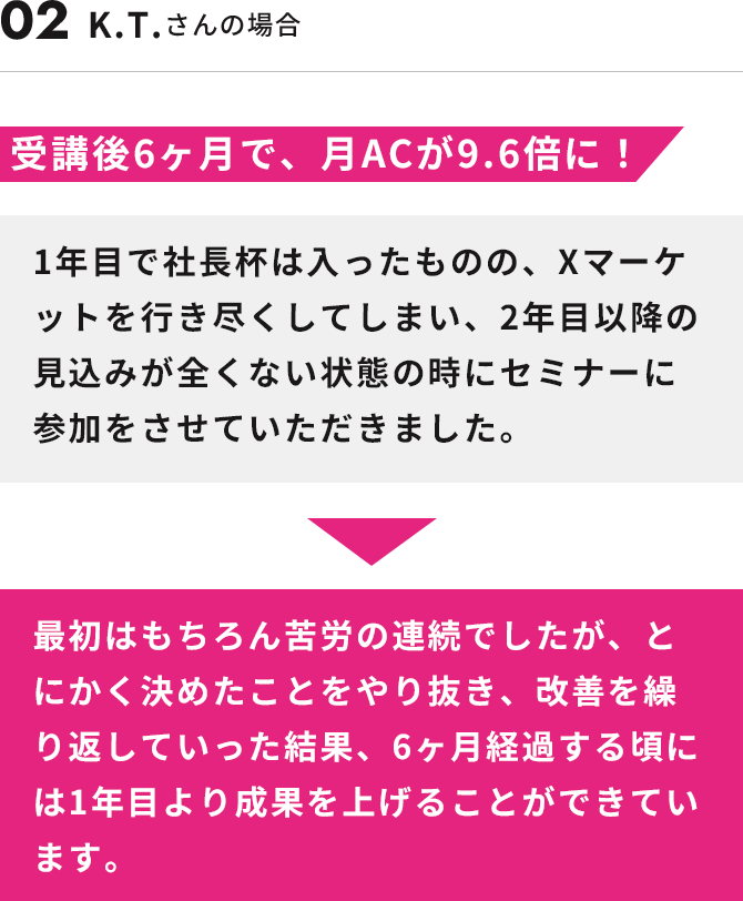 K.T.さんの場合 受講後6ヶ月で、月ACが9.6倍に！1年目で社長杯は入ったものの、Xマーケットを行き尽くしてしまい、2年目以降の見込みが全くない状態の時にセミナーに参加をさせていただきました。 最初はもちろん苦労の連続でしたが、とにかく決めたことをやり抜き、改善を繰り返していった結果、6ヶ月経過する頃には1年目より成果を上げることができています。