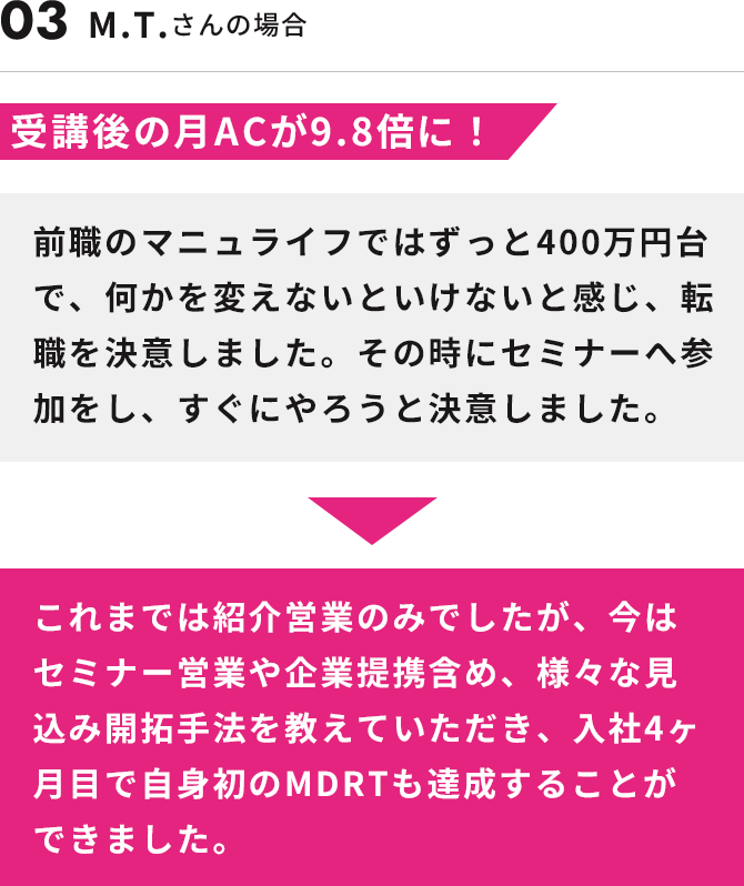 M.T.さんの場合 受講後の月ACが9.8倍に！ 前職のマニュライフではずっと400万円台で、何かを変えないといけないと感じ、転職を決意しました。その時にセミナーへ参加をし、すぐにやろうと決意しました。これまでは紹介営業のみでしたが、今はセミナー営業や企業提携含め、様々な見込み開拓手法を教えていただき、入社4ヶ月目で自身初のMDRTも達成することができました。